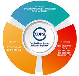 CDPSE Les 3 domaines du CDPSE