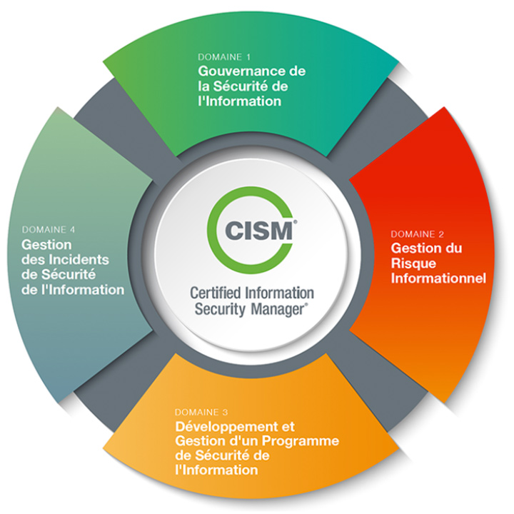 Les 4 domaines du CISM